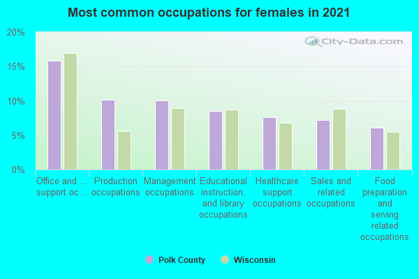 Most common occupations for females in 2022