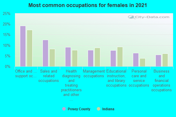 Most common occupations for females in 2022