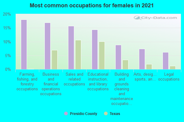 Most common occupations for females in 2022