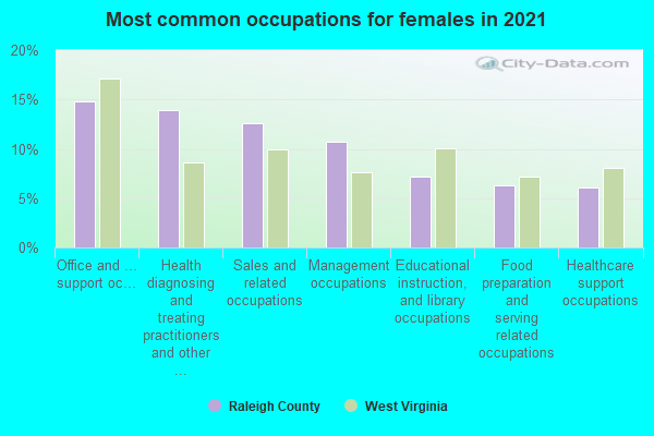 Most common occupations for females in 2022