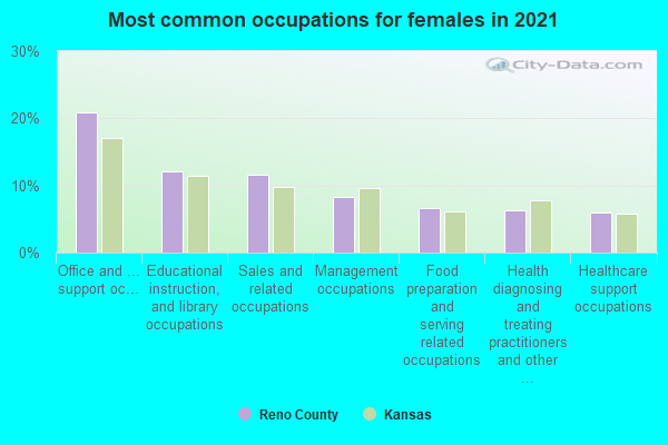 Most common occupations for females in 2022