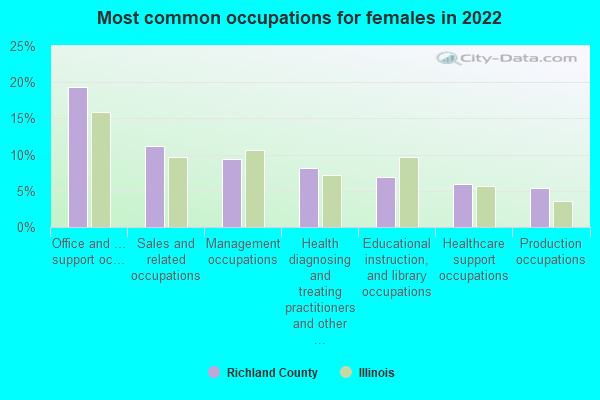 Most common occupations for females in 2022