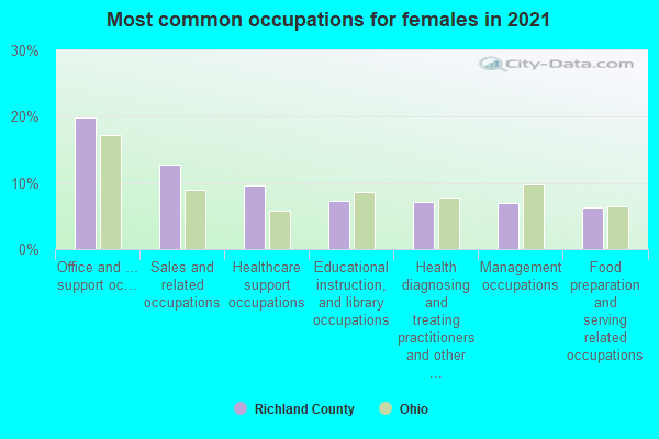 Most common occupations for females in 2022