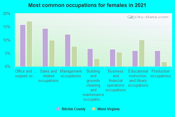 Most common occupations for females in 2022