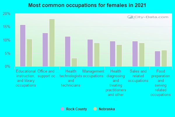 Most common occupations for females in 2022