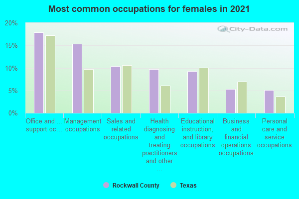 Most common occupations for females in 2022