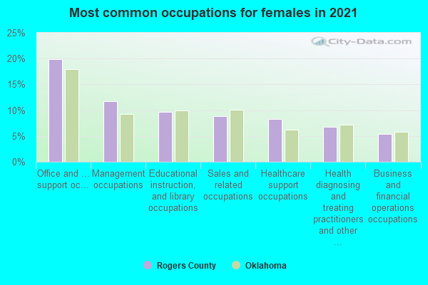 Most common occupations for females in 2022