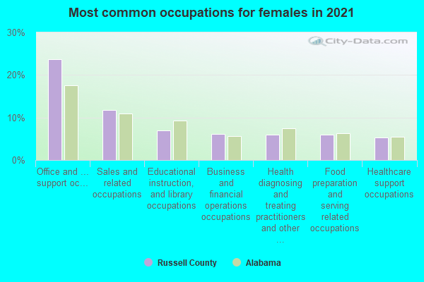 Most common occupations for females in 2022