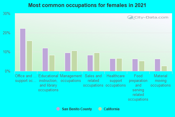 Most common occupations for females in 2022