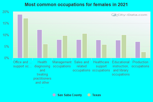 Most common occupations for females in 2022