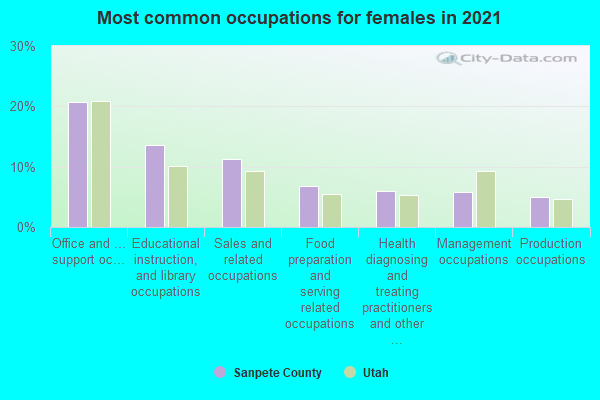 Most common occupations for females in 2022