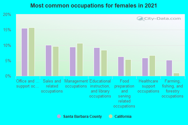 Most common occupations for females in 2022