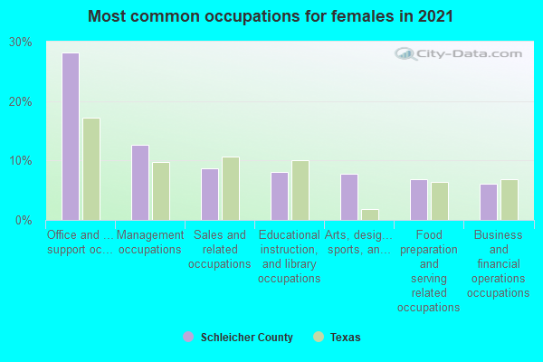 Most common occupations for females in 2022