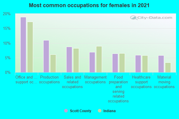 Most common occupations for females in 2022