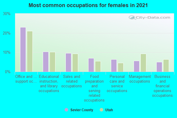 Most common occupations for females in 2022