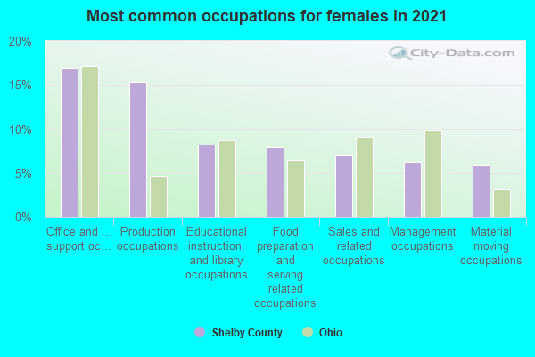 Most common occupations for females in 2022