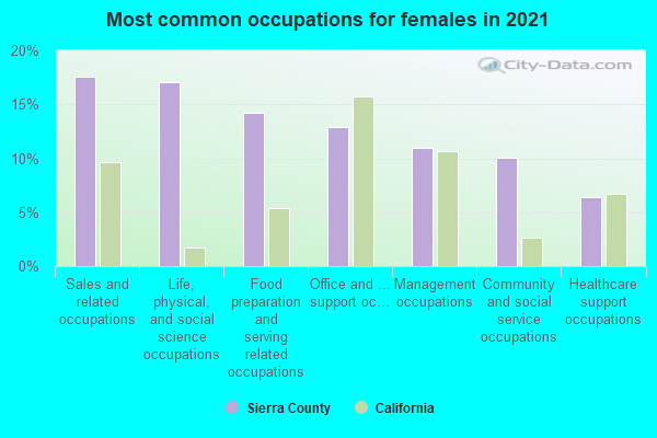 Most common occupations for females in 2022