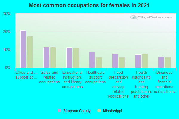 Most common occupations for females in 2022