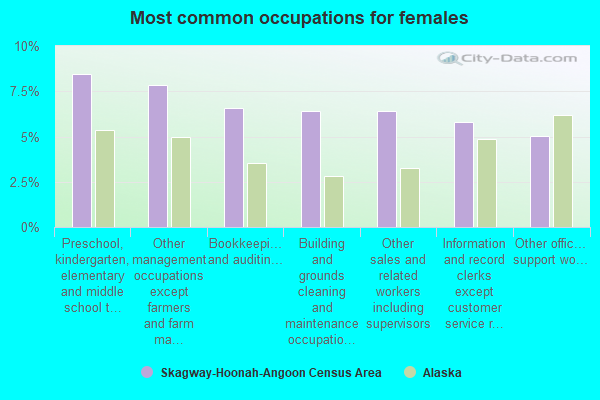 Most common occupations for females