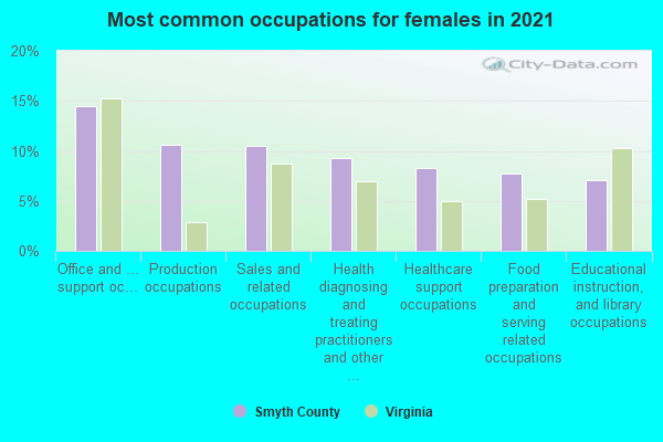 Most common occupations for females in 2022