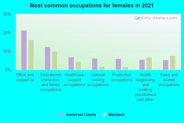 Most common occupations for females in 2022