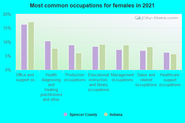 Most common occupations for females in 2022