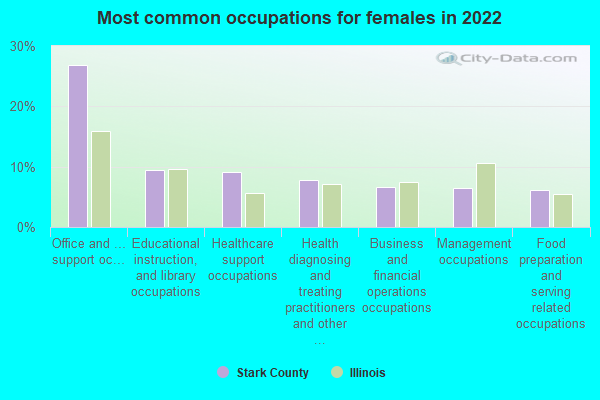 Most common occupations for females in 2022