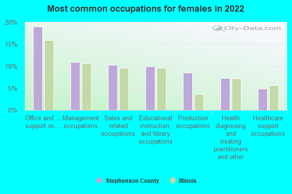 Most common occupations for females in 2022