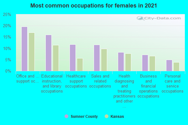 Most common occupations for females in 2022