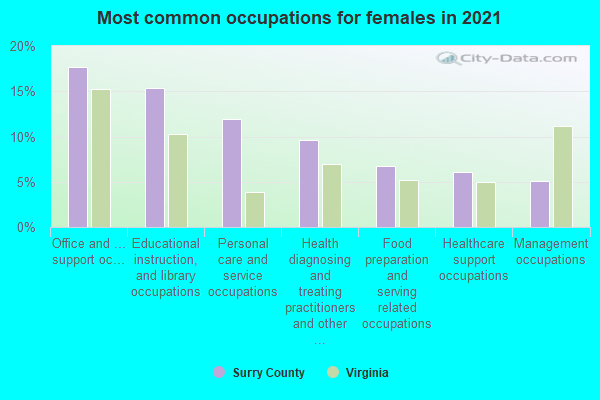 Most common occupations for females in 2022