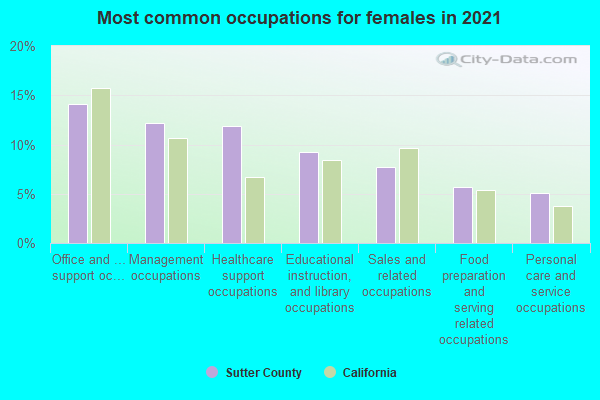 Most common occupations for females in 2022