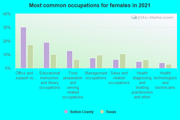 Most common occupations for females in 2022