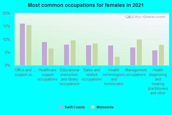 Most common occupations for females in 2022