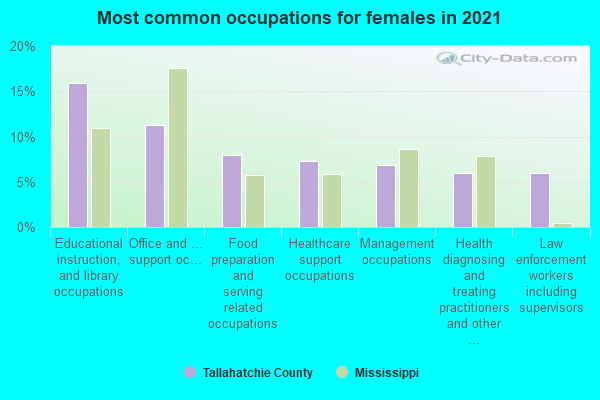 Most common occupations for females in 2022