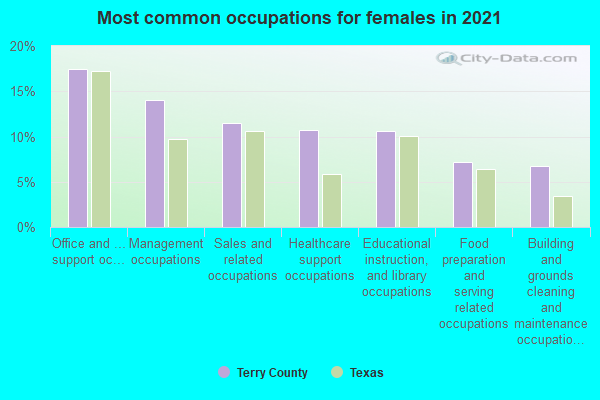 Most common occupations for females in 2022