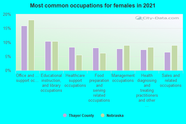 Most common occupations for females in 2022