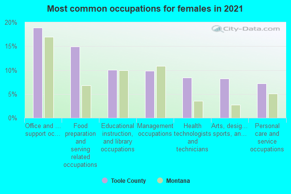 Most common occupations for females in 2021