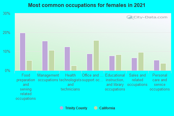 Most common occupations for females in 2022