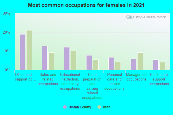 Most common occupations for females in 2022