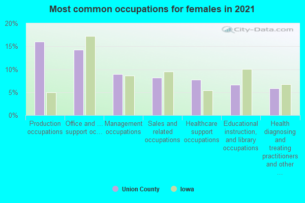 Most common occupations for females in 2022