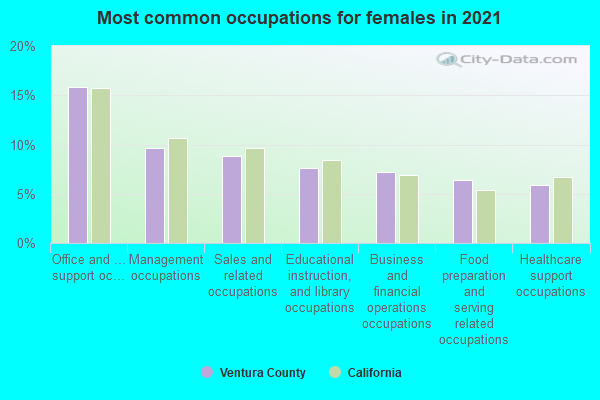 Most common occupations for females in 2022