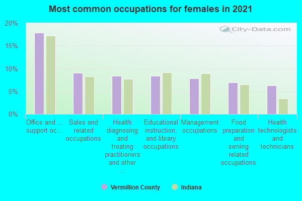 Most common occupations for females in 2022