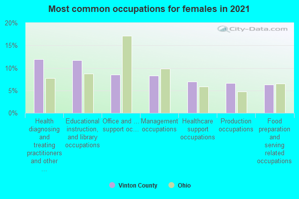 Most common occupations for females in 2022