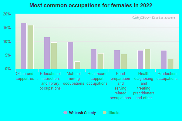 Most common occupations for females in 2022