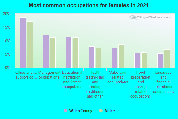 Most common occupations for females in 2022