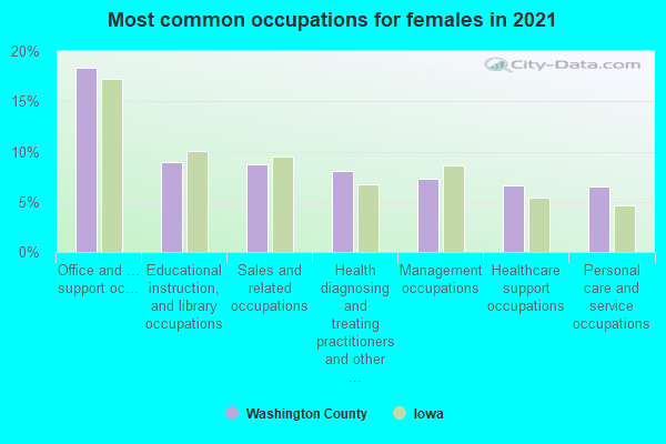 Most common occupations for females in 2022