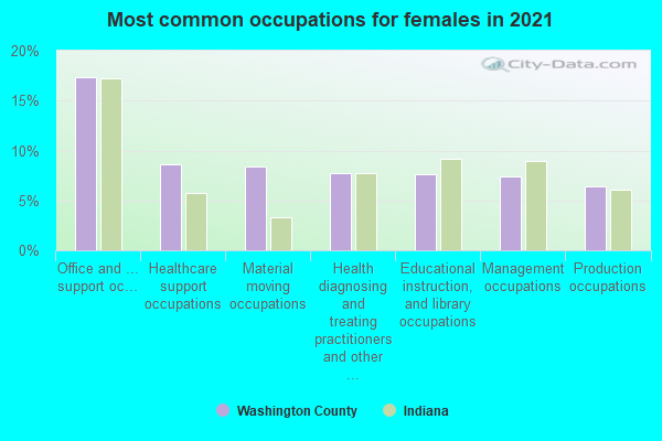 Most common occupations for females in 2022