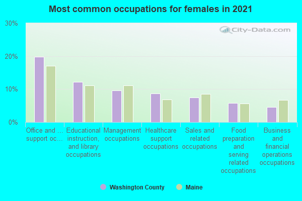 Most common occupations for females in 2022