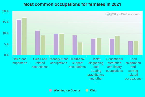 Most common occupations for females in 2022