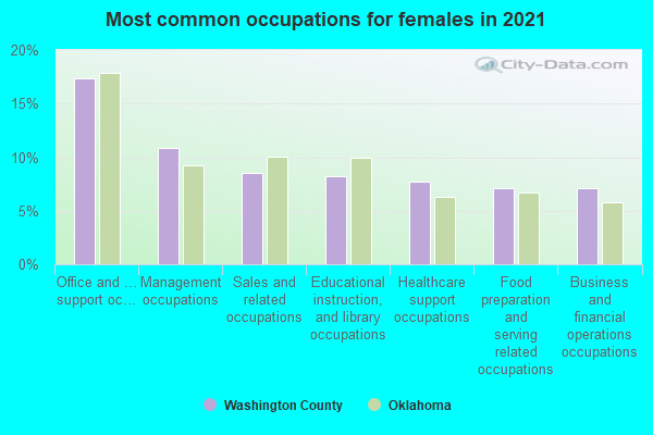 Most common occupations for females in 2022